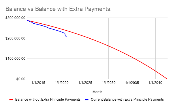 Balance vs Balance with Extra Payments_ (1).png